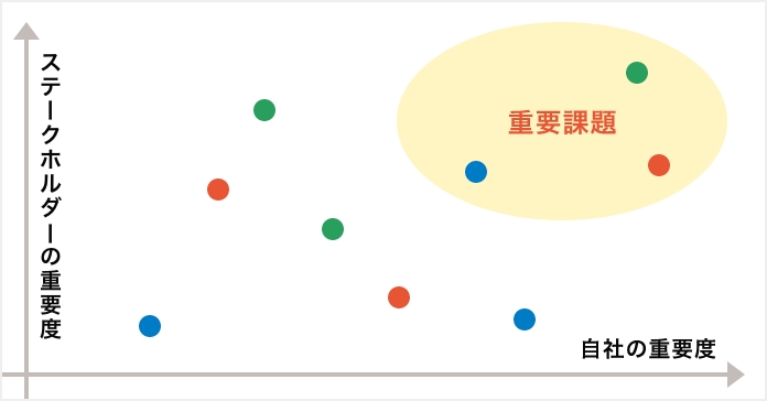 重要課題の特定プロセスの図