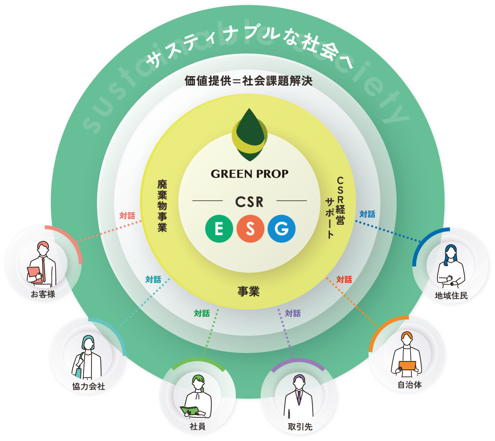 Green propの実施するCSR活動の図