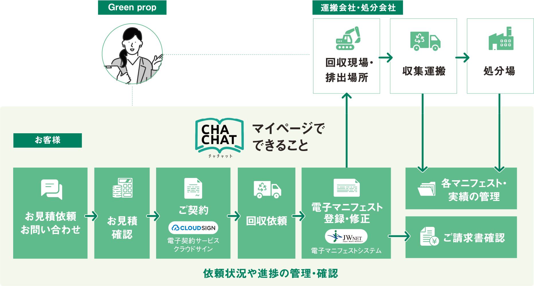 すべてマイページで管理できます！