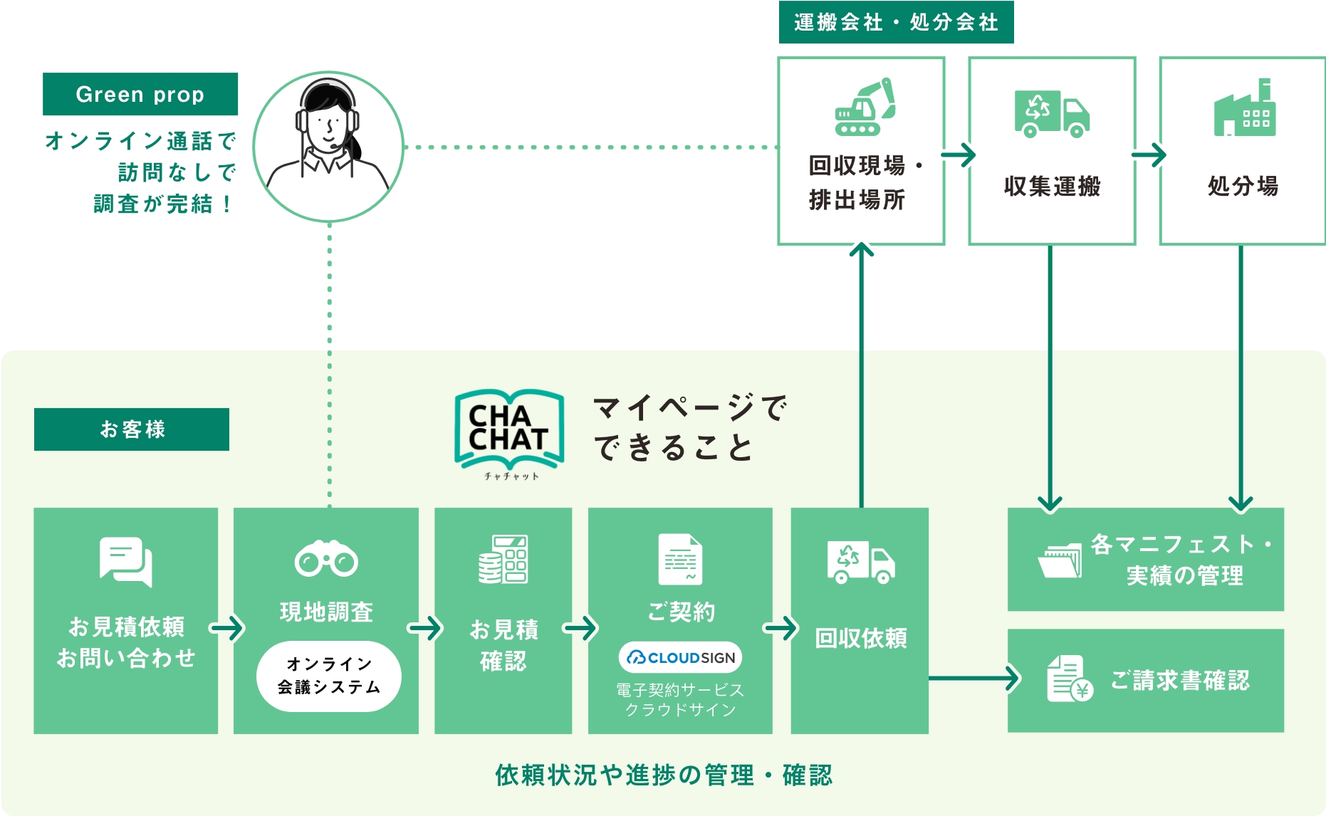 すべてマイページで管理できます！