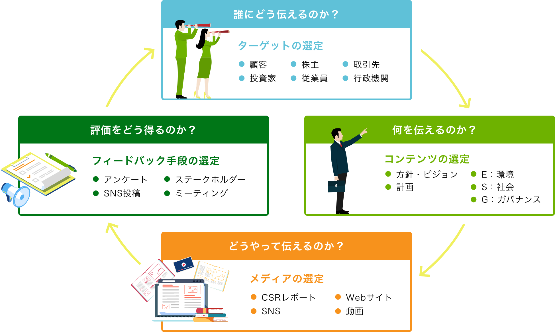 CSRの取り組みをステークホルダーにわかりやすく伝える