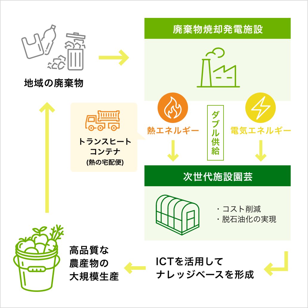 リサイクル熱エネルギーの新しい活用